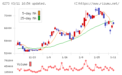ＳＭＣチャート