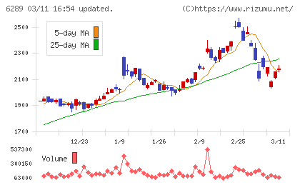 技研製作所チャート