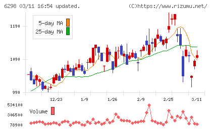 ワイエイシイホールディングスチャート