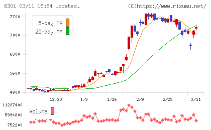 コマツチャート
