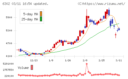 住友重機械工業チャート