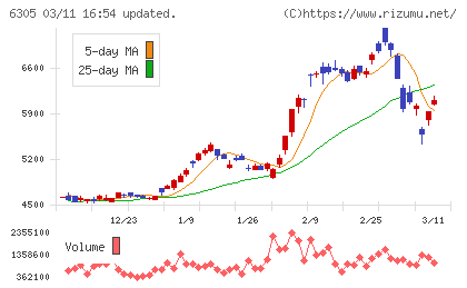 日立建機チャート