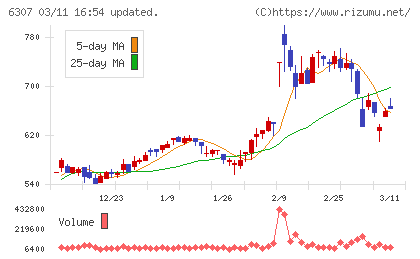 サンセイチャート