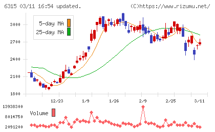 ＴＯＷＡチャート
