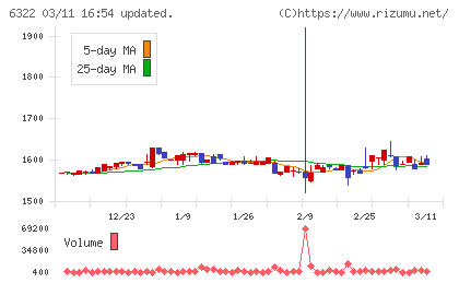 タクミナチャート