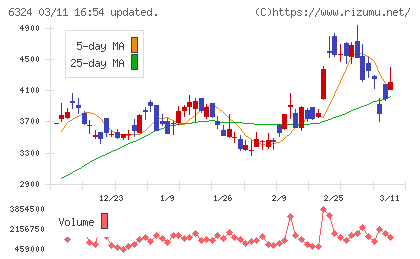 ハーモニック・ドライブ・システムズチャート