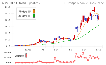 北川精機チャート