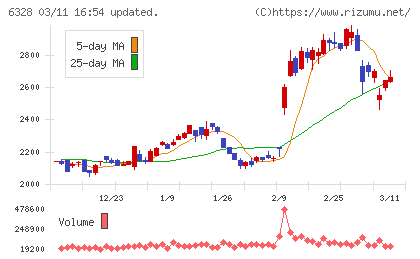 荏原実業チャート