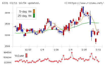 三菱化工機チャート
