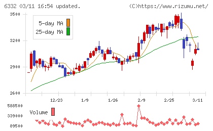 月島ホールディングスチャート