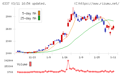 テセックチャート