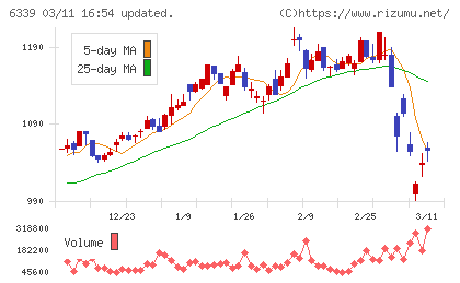 新東工業チャート