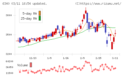 澁谷工業チャート