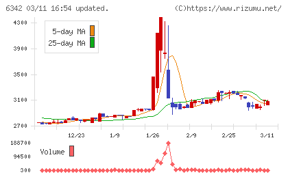 太平製作所チャート