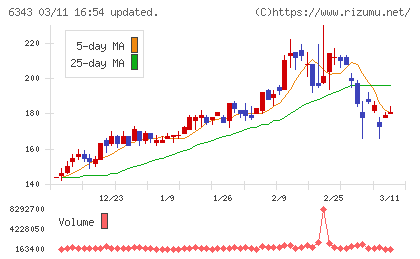フリージア・マクロスチャート
