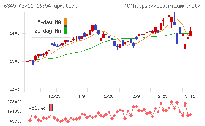 アイチコーポレーションチャート