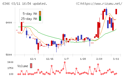 キクカワエンタープライズチャート