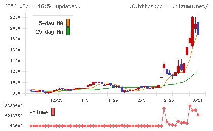 日本ギア工業チャート