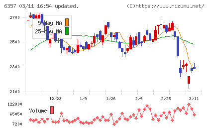 三精テクノロジーズチャート