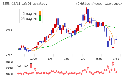 酒井重工業チャート