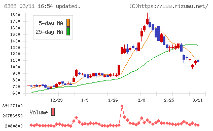 千代田化工建設チャート