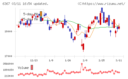 ダイキン工業チャート