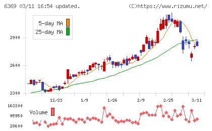 トーヨーカネツチャート