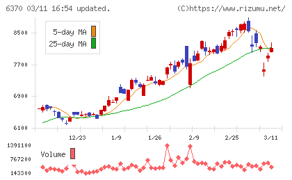 栗田工業チャート