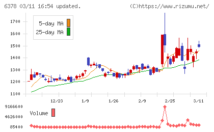 木村化工機チャート