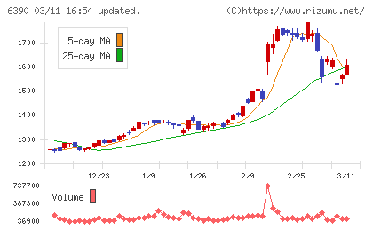 加藤製作所チャート