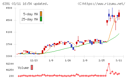 加地テックチャート