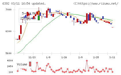 ヤマダコーポレーションチャート