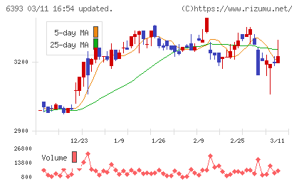 油研工業チャート