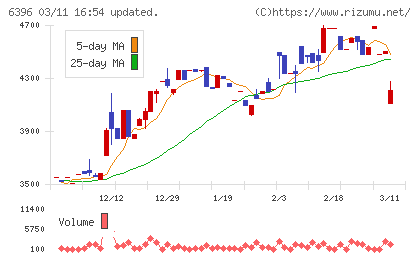 宇野澤組鐵工所チャート