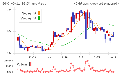 不二精機チャート