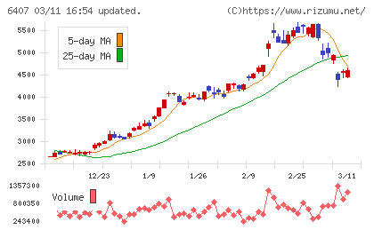 ＣＫＤチャート
