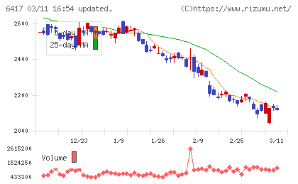 ＳＡＮＫＹＯチャート