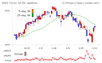 マースグループホールディングスチャート