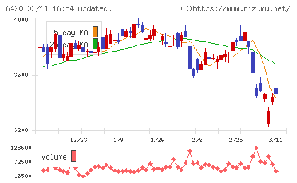 ガリレイチャート