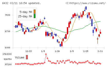 竹内製作所チャート