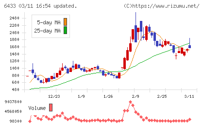 ヒーハイストチャート