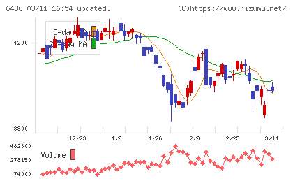 アマノチャート