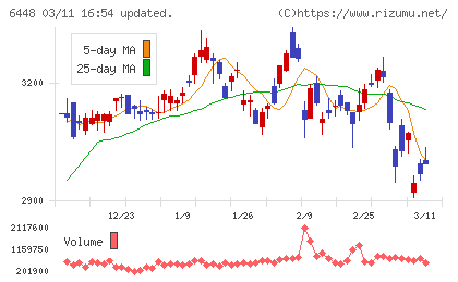 ブラザー工業チャート