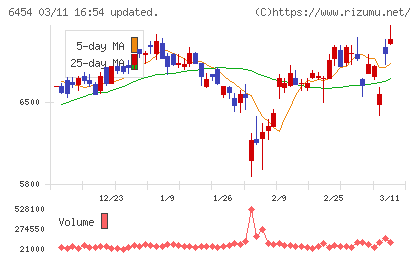 マックスチャート