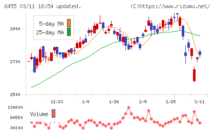 モリタホールディングスチャート
