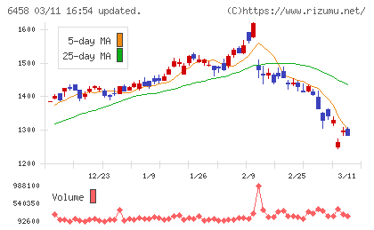 新晃工業チャート