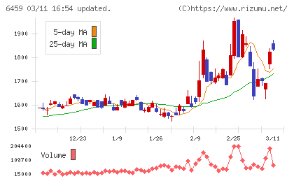 大和冷機工業チャート