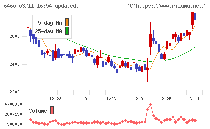 セガサミーホールディングスチャート