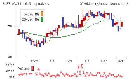 ニチダイチャート