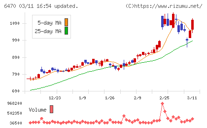 大豊工業チャート